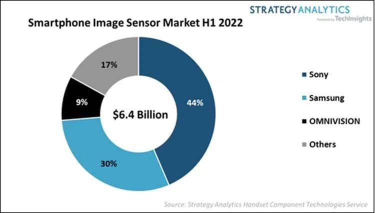 华为2016上半年手机
:索尼44%份额领跑2022年上半年智能手机图像传感器市场