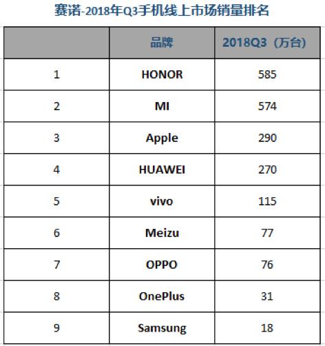 华为全球手机销量排名最后华为荣耀手机销量排行榜前十名-第1张图片-太平洋在线下载