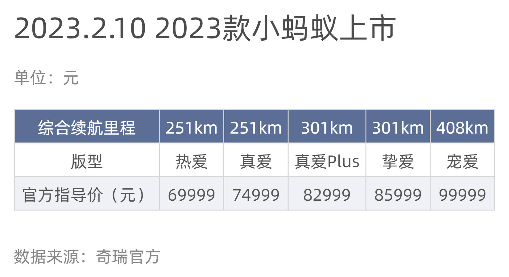 华为魅蓝10手机
:配置升级 2023款奇瑞小蚂蚁6.9999万元起售