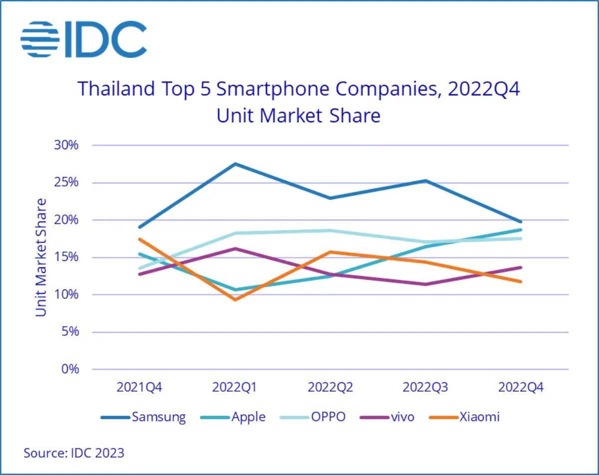 苹果市场版号
:IDC：泰国手机市场去年下降21%，苹果在高端市场占比79%
