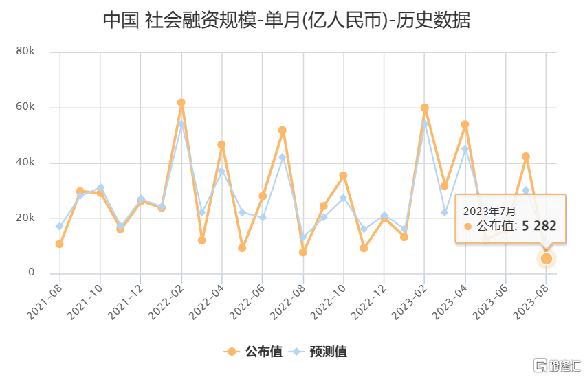 深圳手机公司:重要数据不及预期！7月社融增量仅5282亿元，M2增速继续下降……