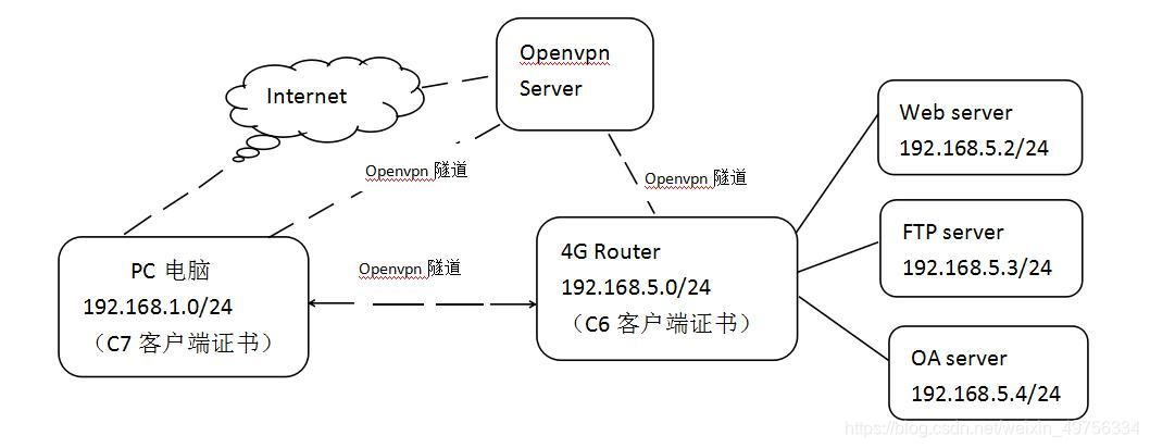 包含openvp客户端配置路由的词条